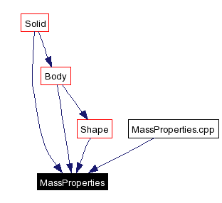 Included by dependency graph