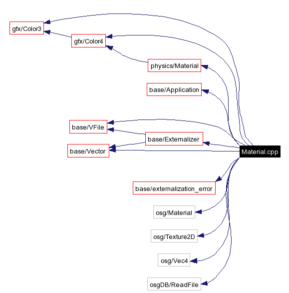 Include dependency graph