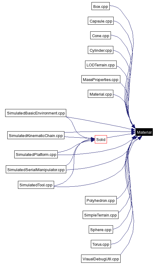 Included by dependency graph