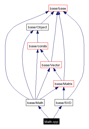 Include dependency graph