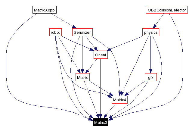 Included by dependency graph