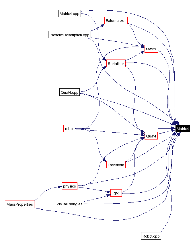 Included by dependency graph