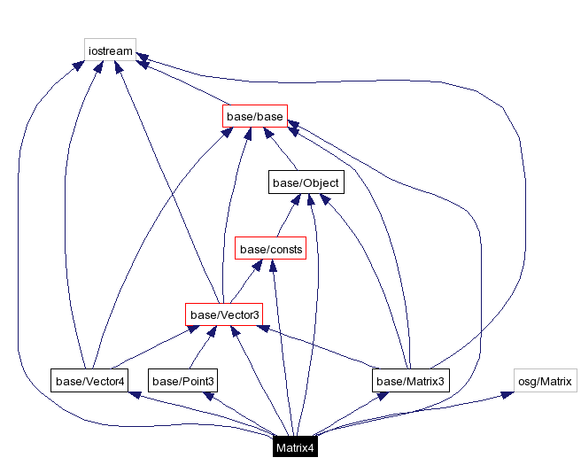 Include dependency graph