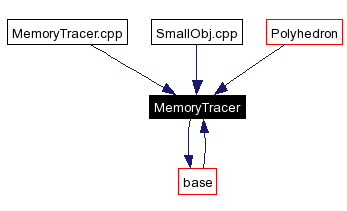 Included by dependency graph