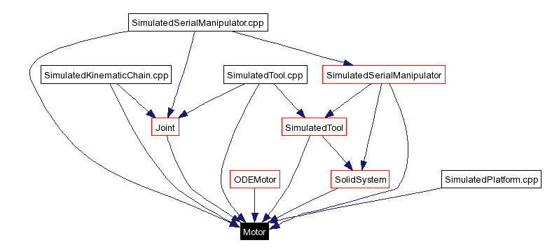 Included by dependency graph