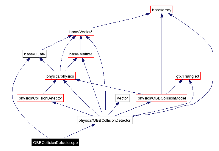 Include dependency graph