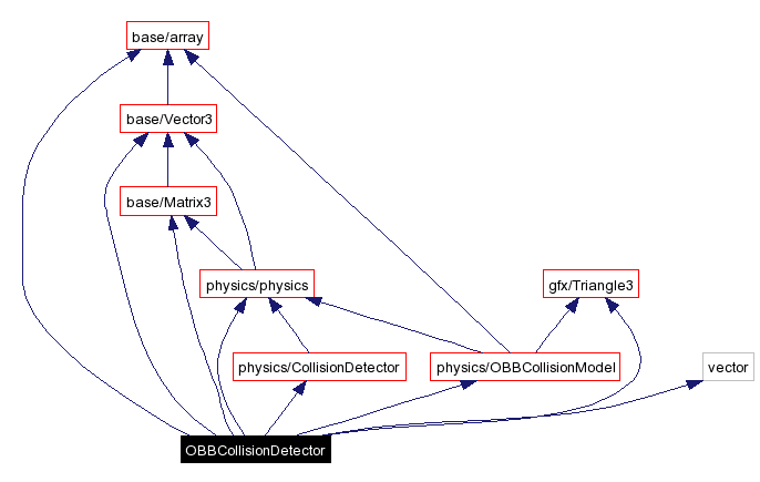 Include dependency graph