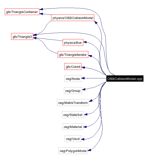 Include dependency graph