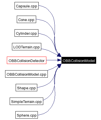 Included by dependency graph