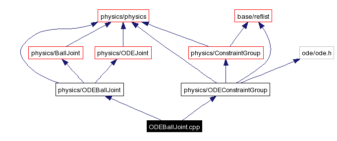 Include dependency graph