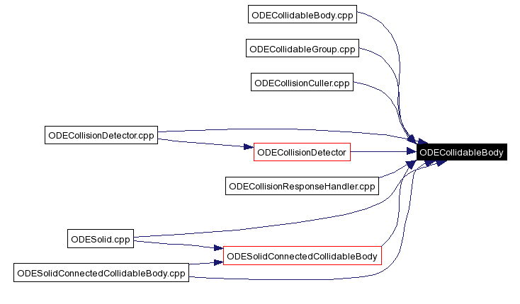 Included by dependency graph