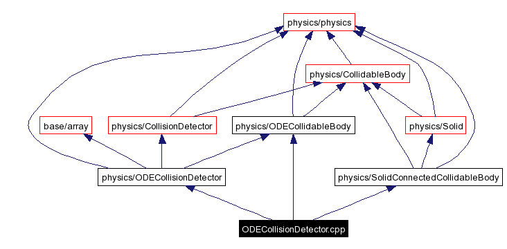 Include dependency graph