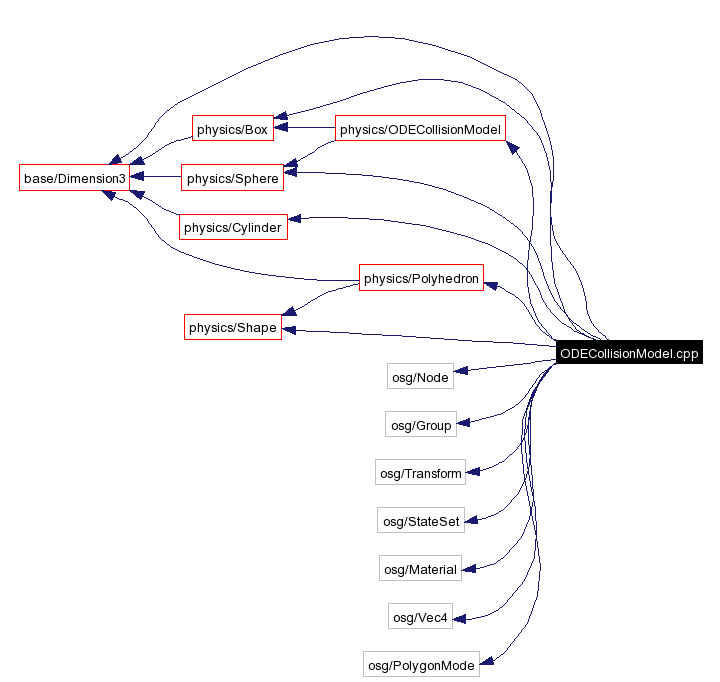 Include dependency graph