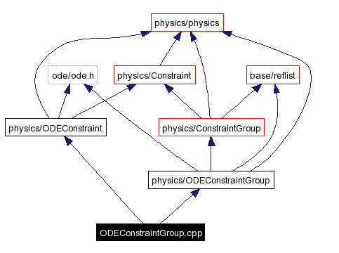 Include dependency graph