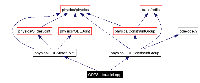 Include dependency graph