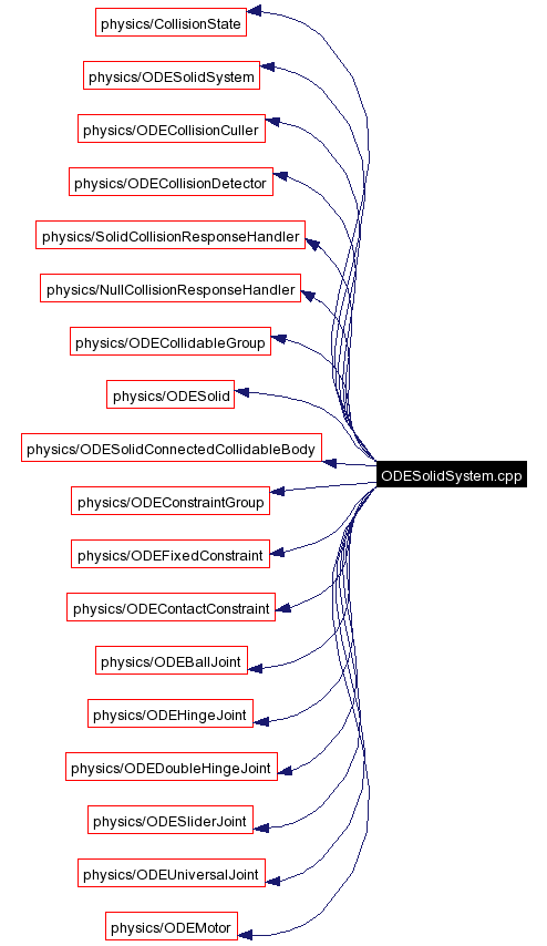 Include dependency graph