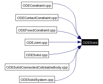 Included by dependency graph