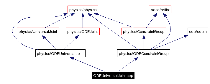 Include dependency graph