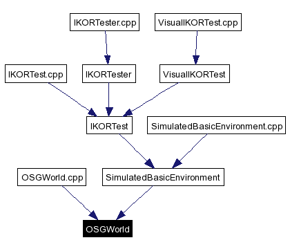 Included by dependency graph