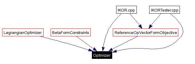 Included by dependency graph