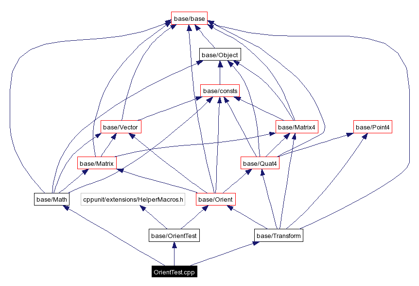 Include dependency graph