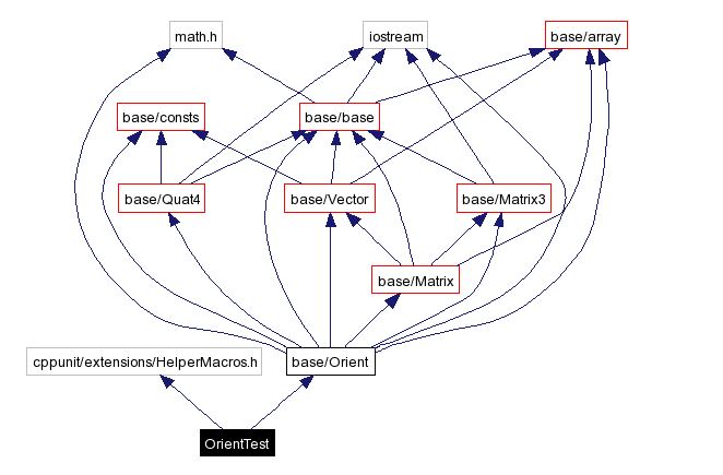 Include dependency graph