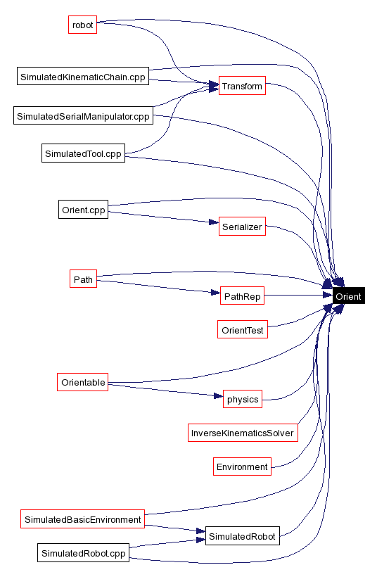 Included by dependency graph