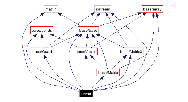 Include dependency graph