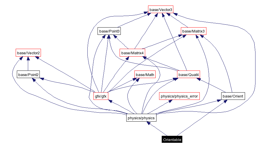 Include dependency graph