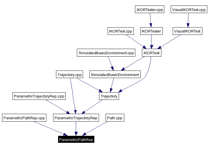 Included by dependency graph