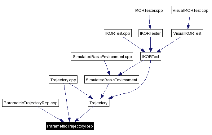 Included by dependency graph