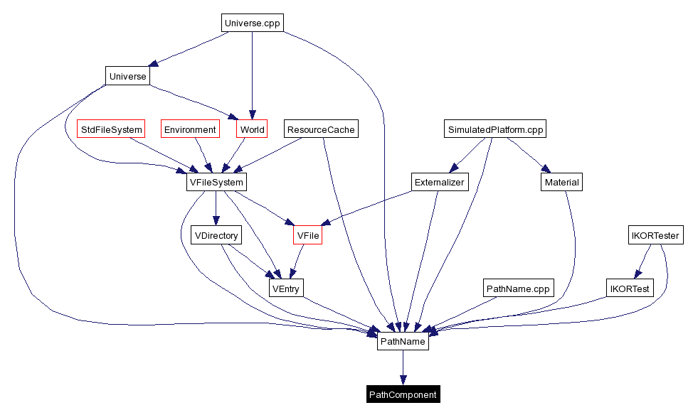 Included by dependency graph