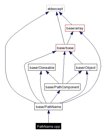 Include dependency graph