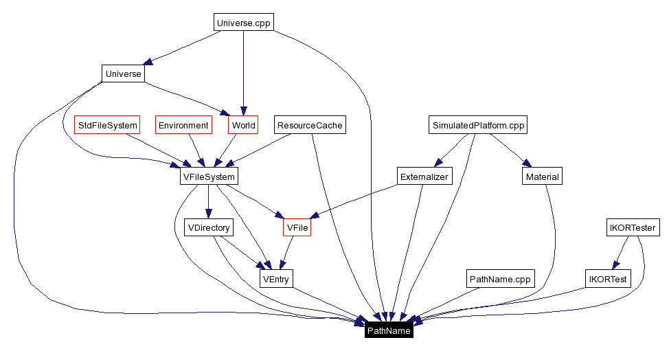 Included by dependency graph