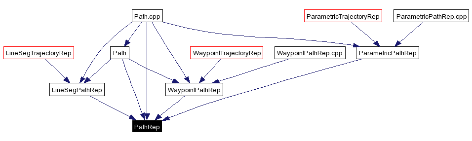 Included by dependency graph