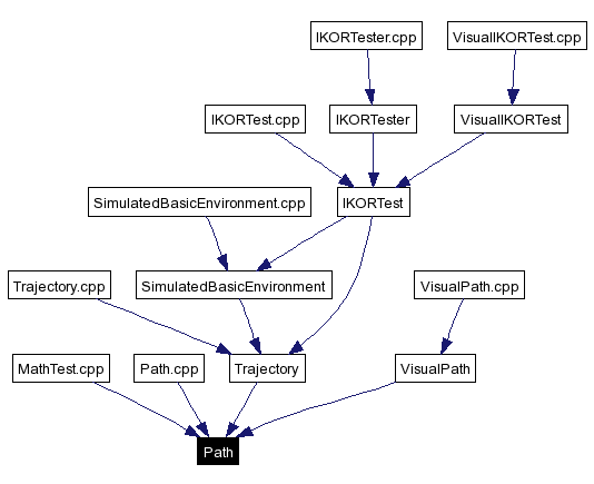 Included by dependency graph