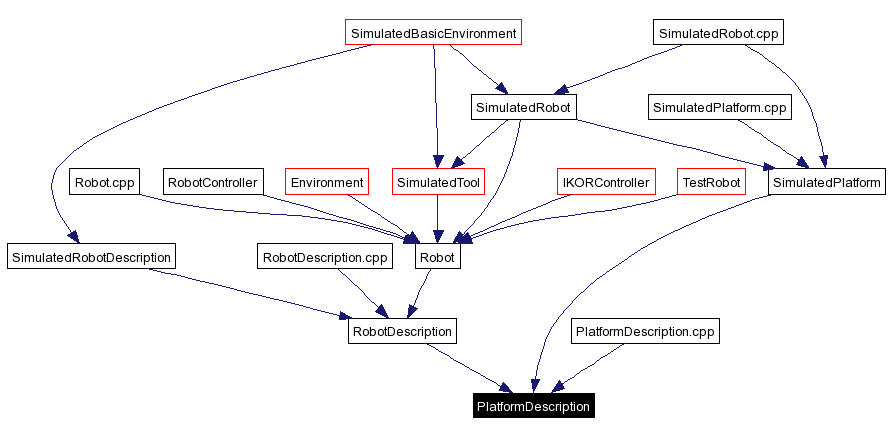 Included by dependency graph