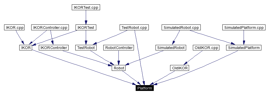 Included by dependency graph