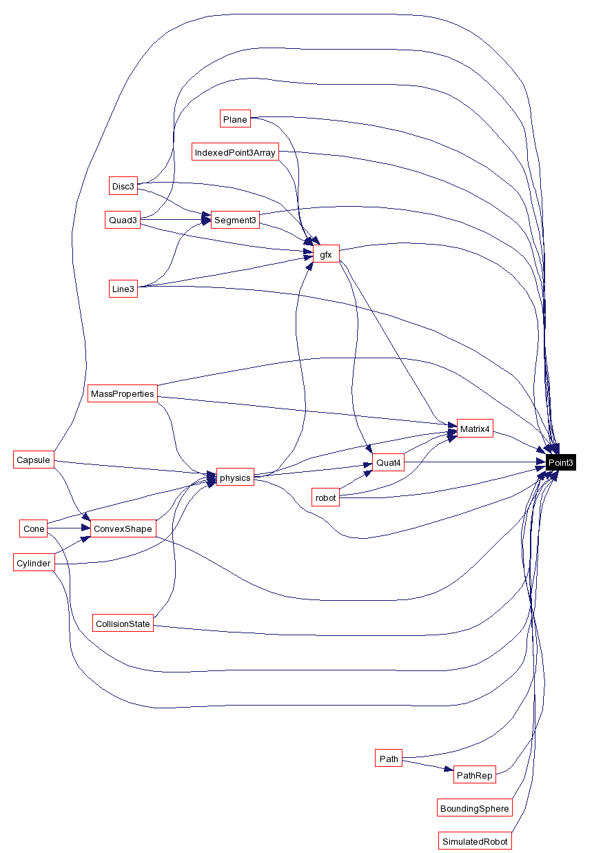 Included by dependency graph