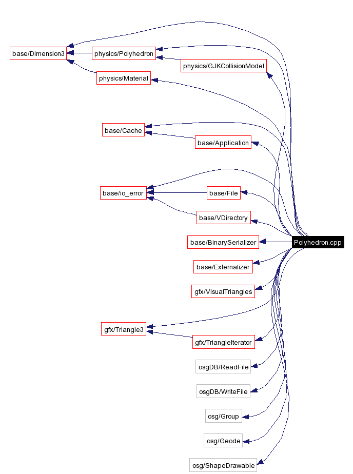 Include dependency graph