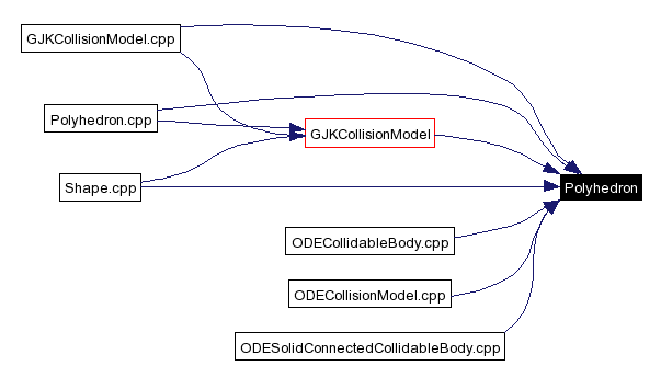 Included by dependency graph