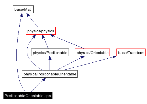 Include dependency graph