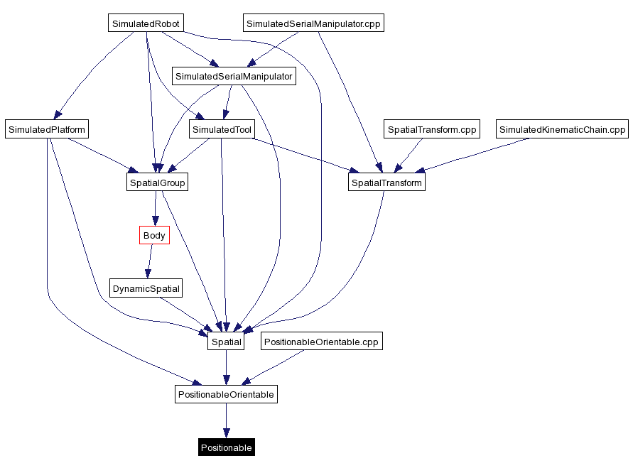 Included by dependency graph