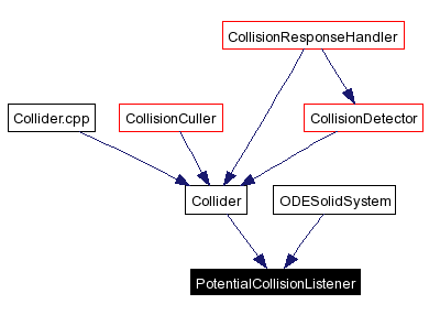 Included by dependency graph