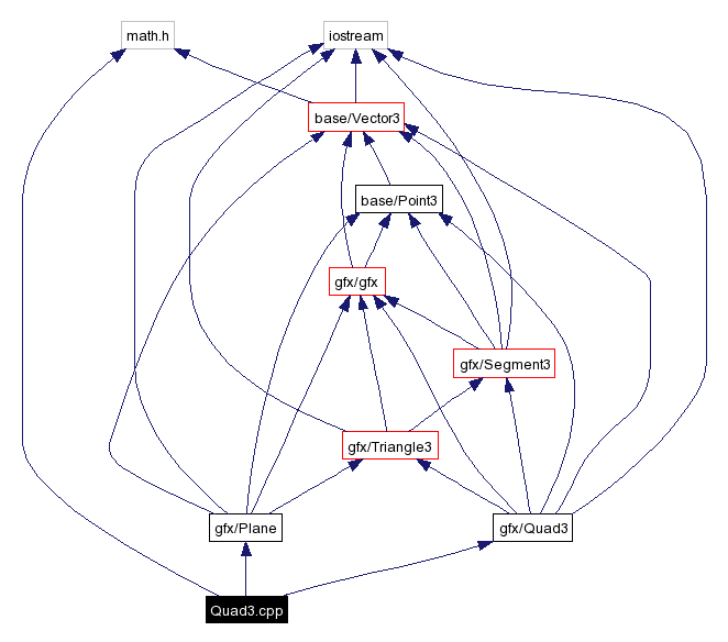 Include dependency graph