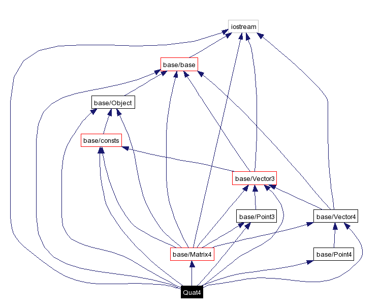 Include dependency graph