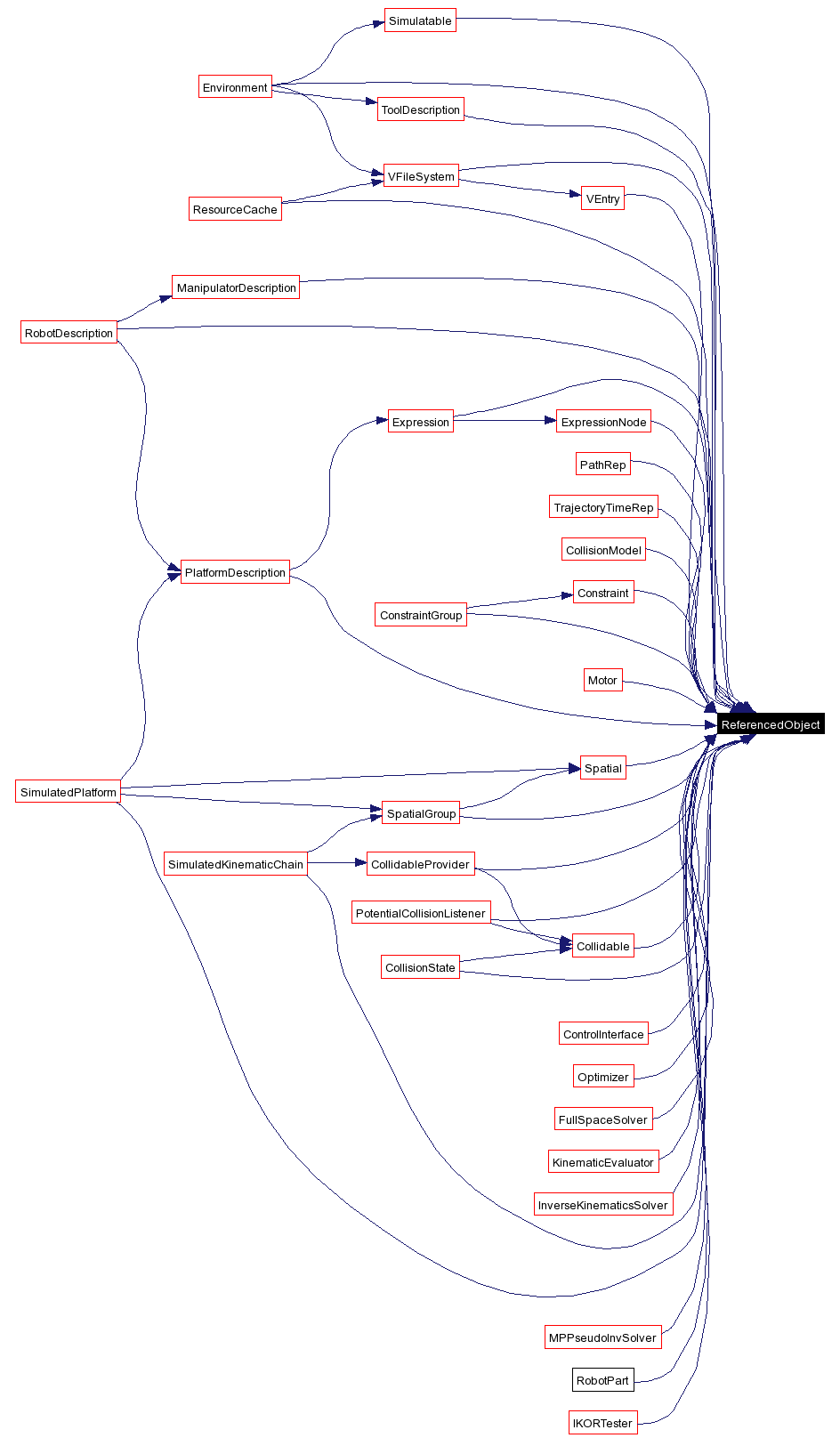 Included by dependency graph