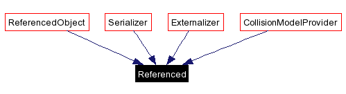 Included by dependency graph