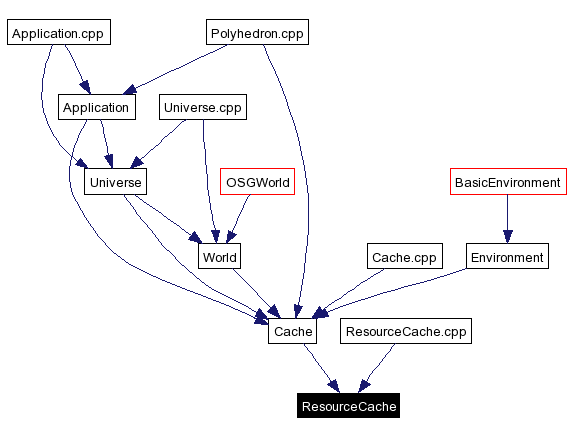 Included by dependency graph