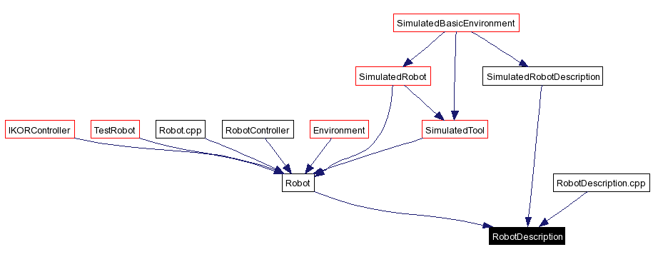 Included by dependency graph